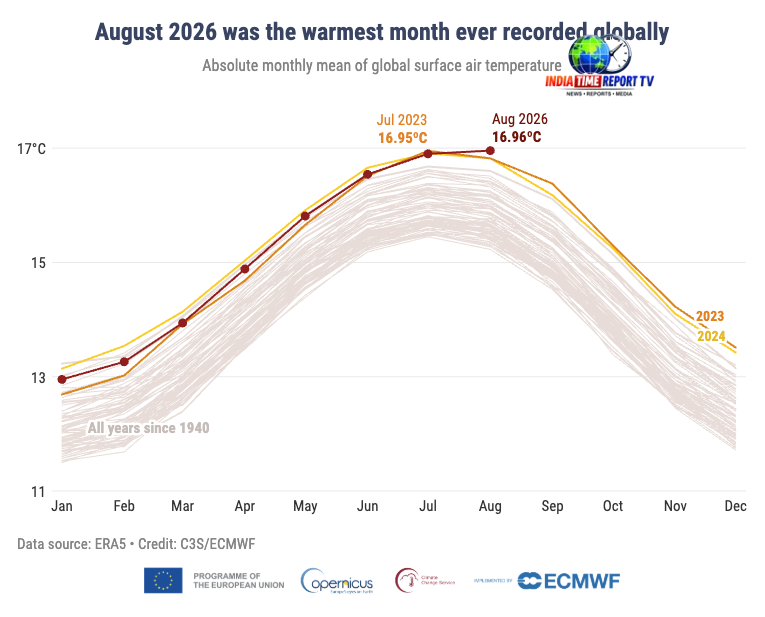 अगस्त 2026 में वैश्विक सतही वायु तापमान का रिकॉर्ड दिखाती C3S/ECMWF ग्राफिक